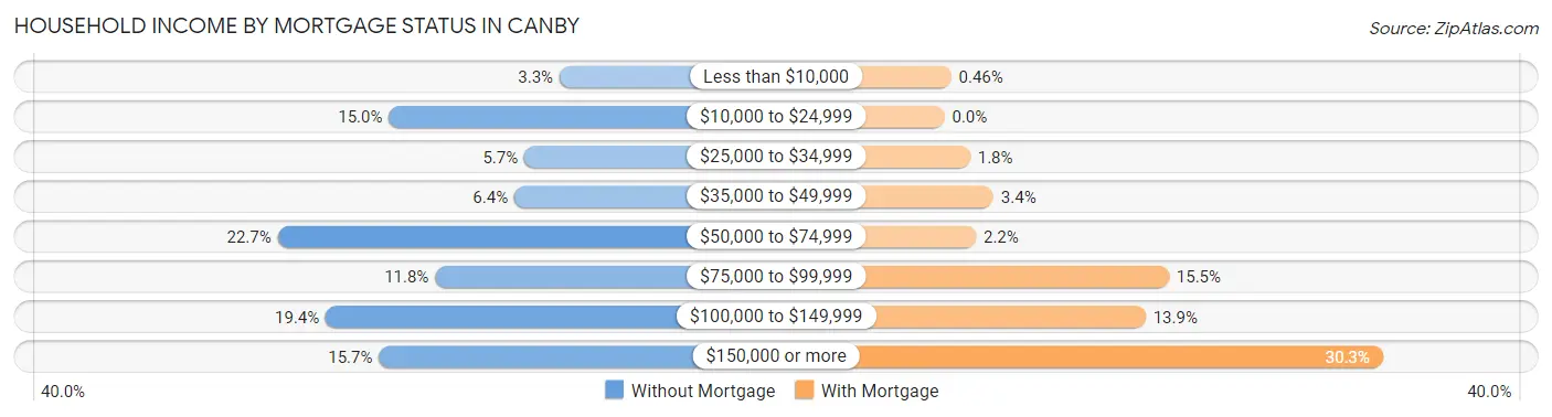 Household Income by Mortgage Status in Canby