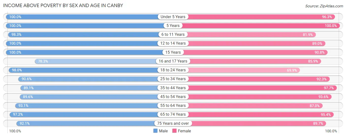 Income Above Poverty by Sex and Age in Canby