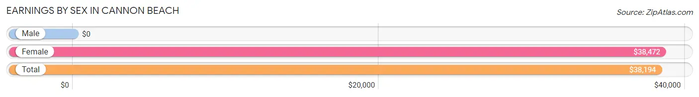 Earnings by Sex in Cannon Beach