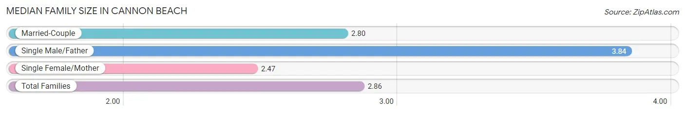 Median Family Size in Cannon Beach