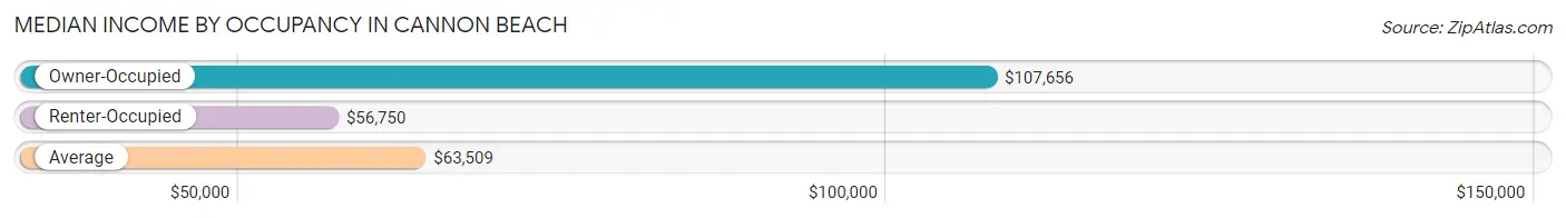 Median Income by Occupancy in Cannon Beach