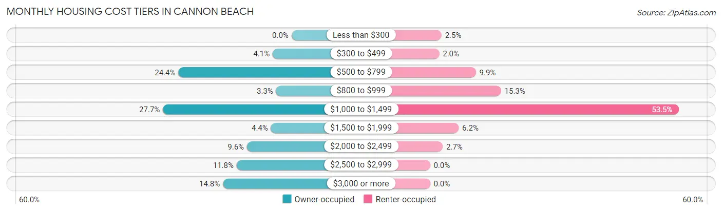 Monthly Housing Cost Tiers in Cannon Beach