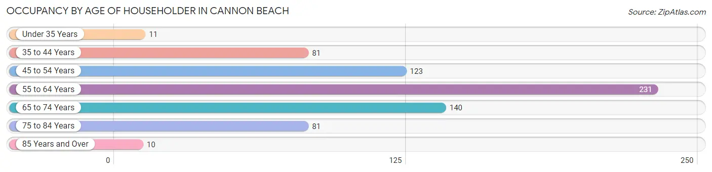 Occupancy by Age of Householder in Cannon Beach