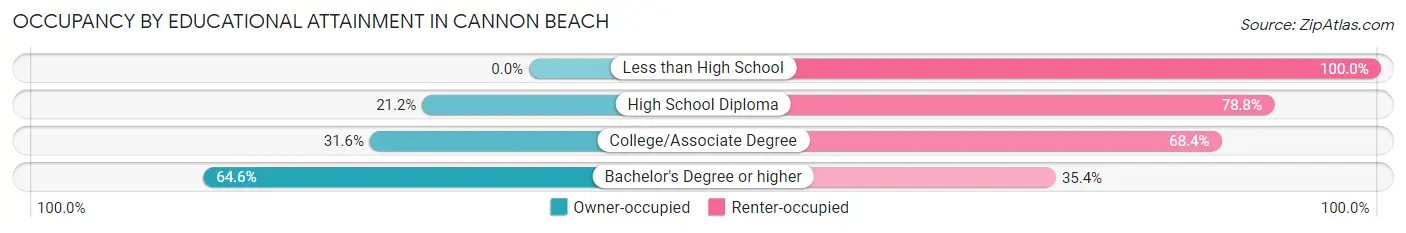 Occupancy by Educational Attainment in Cannon Beach