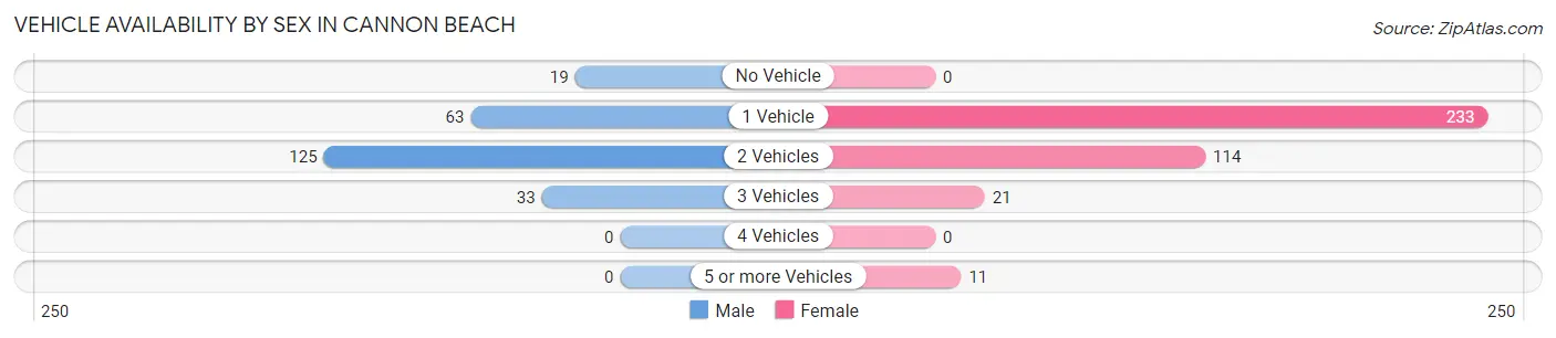 Vehicle Availability by Sex in Cannon Beach