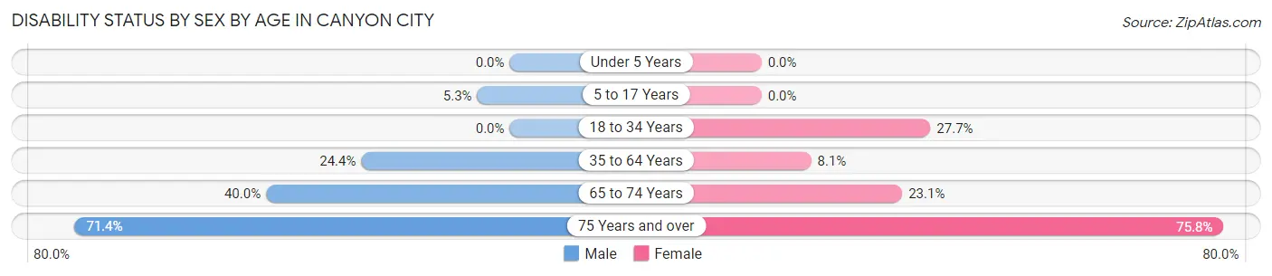 Disability Status by Sex by Age in Canyon City