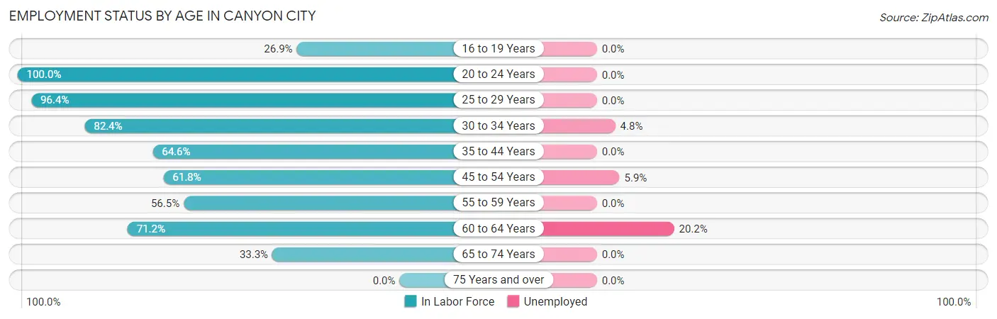 Employment Status by Age in Canyon City