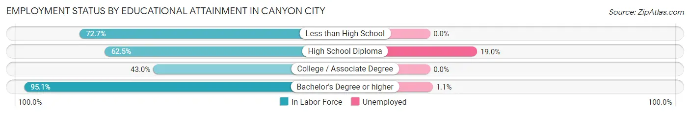 Employment Status by Educational Attainment in Canyon City