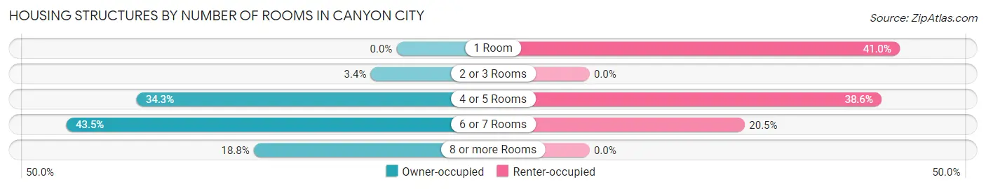 Housing Structures by Number of Rooms in Canyon City