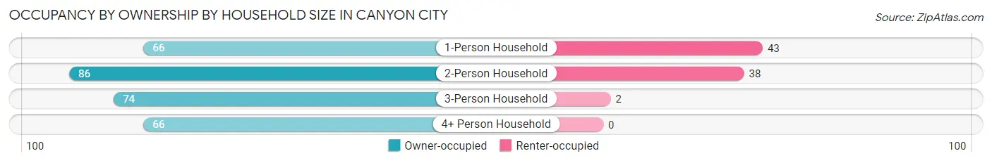 Occupancy by Ownership by Household Size in Canyon City