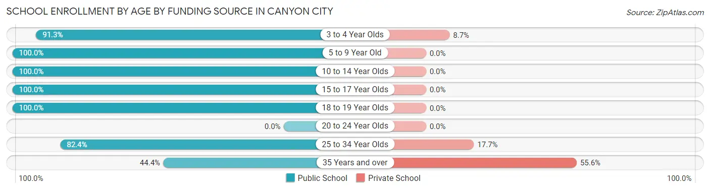 School Enrollment by Age by Funding Source in Canyon City