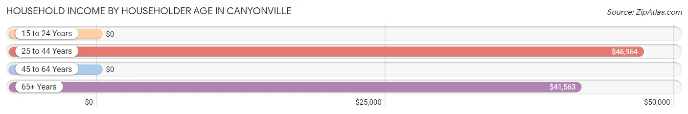 Household Income by Householder Age in Canyonville