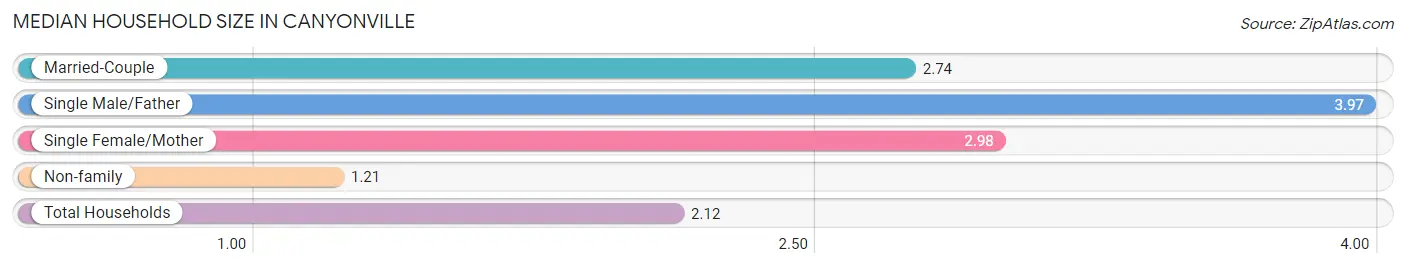 Median Household Size in Canyonville