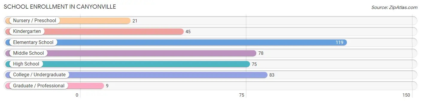 School Enrollment in Canyonville