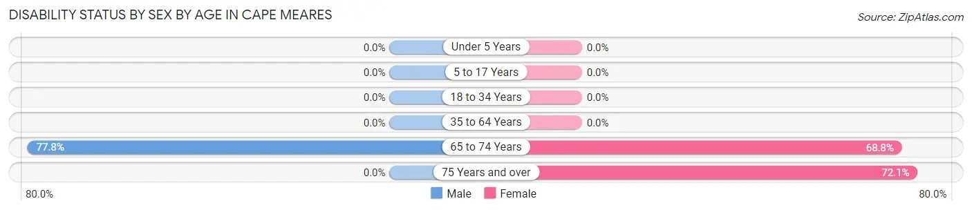 Disability Status by Sex by Age in Cape Meares