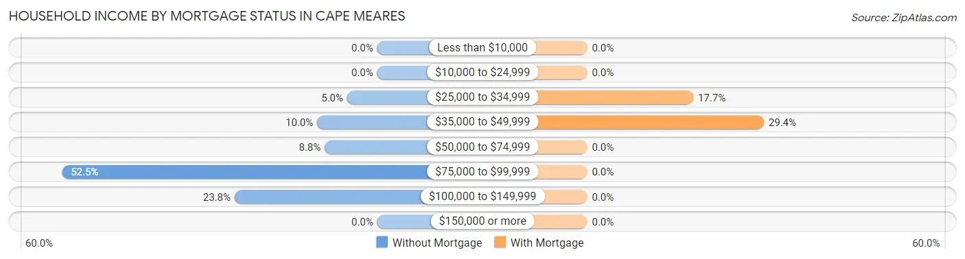 Household Income by Mortgage Status in Cape Meares