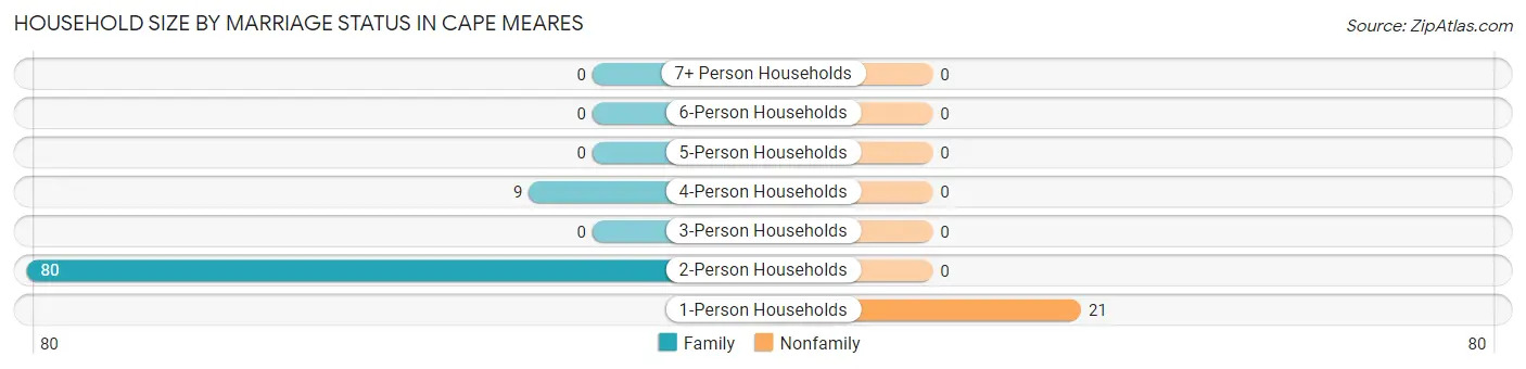 Household Size by Marriage Status in Cape Meares