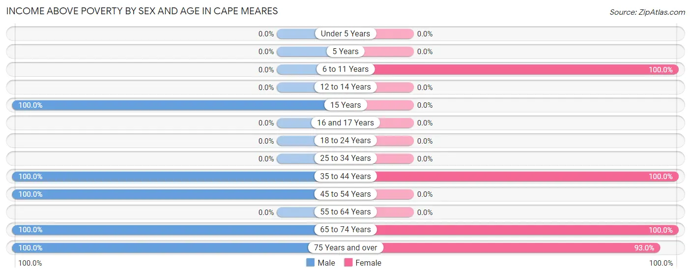 Income Above Poverty by Sex and Age in Cape Meares