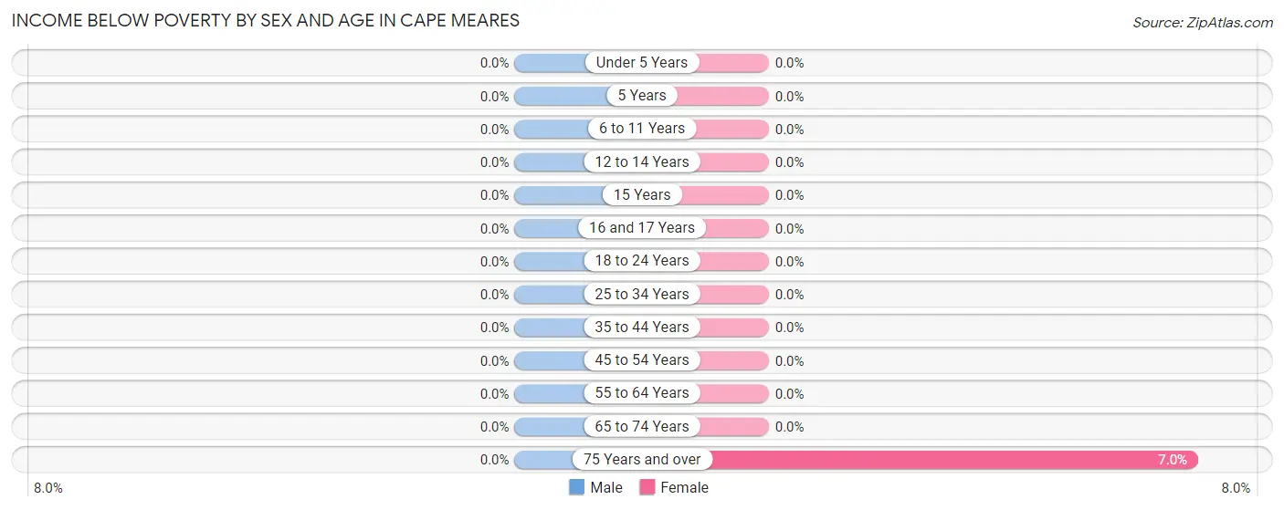 Income Below Poverty by Sex and Age in Cape Meares