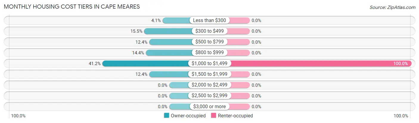 Monthly Housing Cost Tiers in Cape Meares