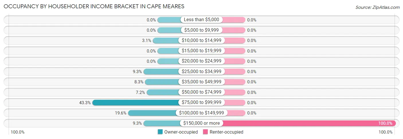 Occupancy by Householder Income Bracket in Cape Meares