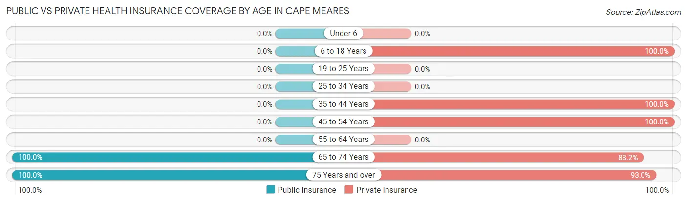 Public vs Private Health Insurance Coverage by Age in Cape Meares