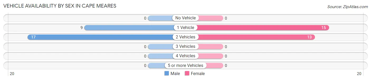 Vehicle Availability by Sex in Cape Meares