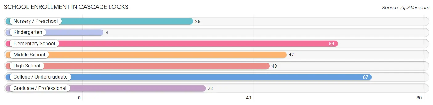 School Enrollment in Cascade Locks