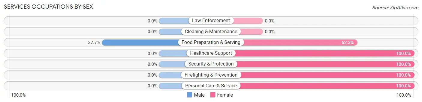 Services Occupations by Sex in Cascade Locks