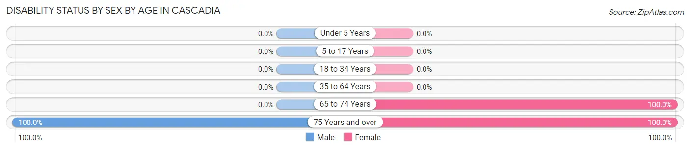 Disability Status by Sex by Age in Cascadia