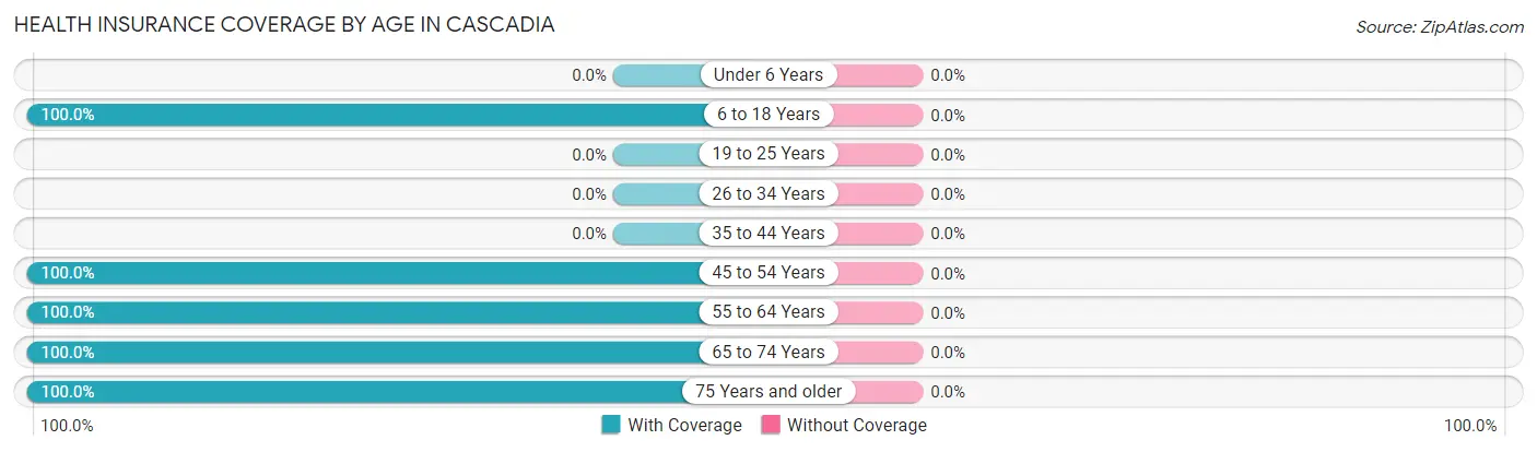 Health Insurance Coverage by Age in Cascadia