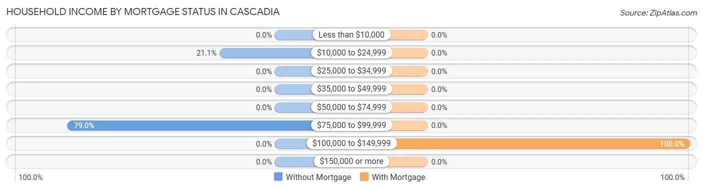 Household Income by Mortgage Status in Cascadia