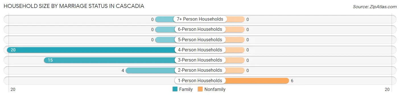 Household Size by Marriage Status in Cascadia