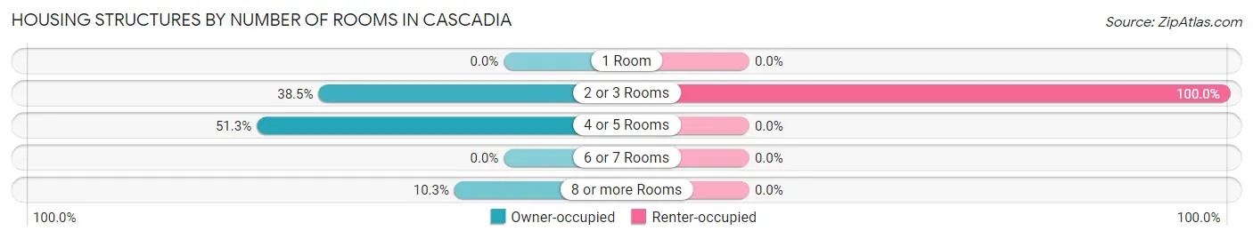 Housing Structures by Number of Rooms in Cascadia