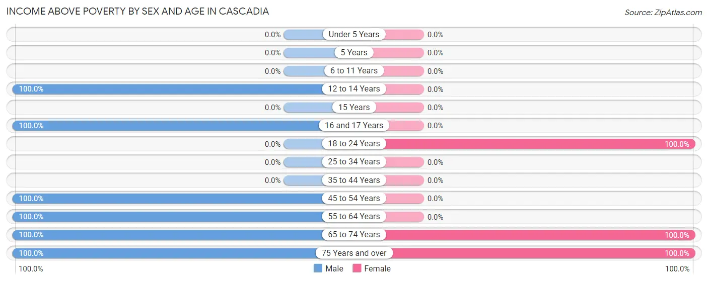 Income Above Poverty by Sex and Age in Cascadia
