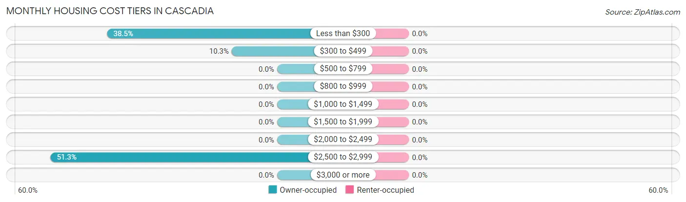 Monthly Housing Cost Tiers in Cascadia