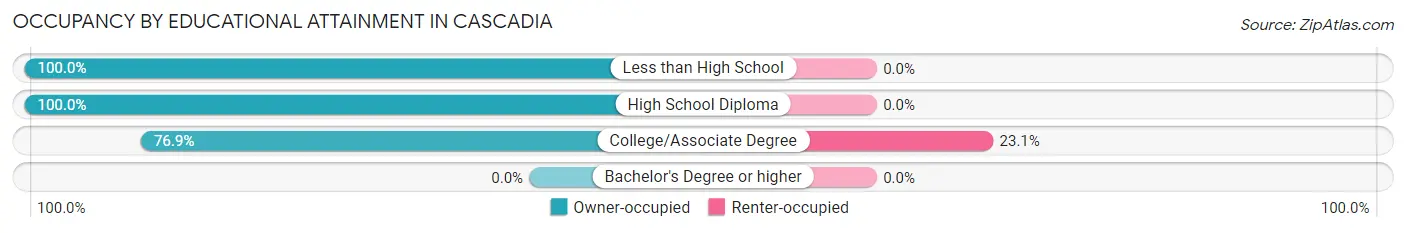 Occupancy by Educational Attainment in Cascadia