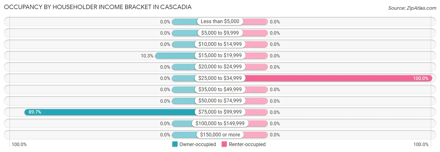 Occupancy by Householder Income Bracket in Cascadia