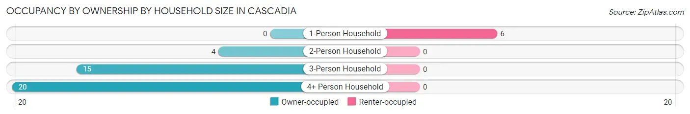 Occupancy by Ownership by Household Size in Cascadia