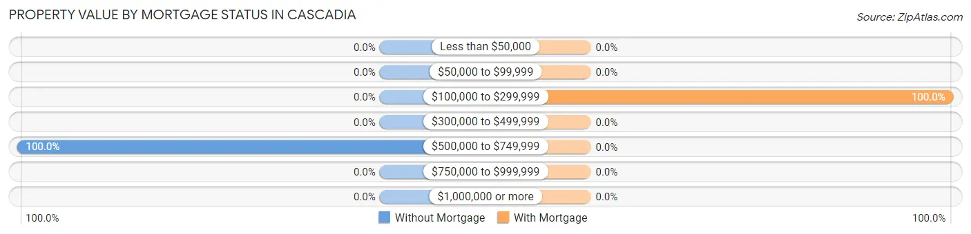 Property Value by Mortgage Status in Cascadia