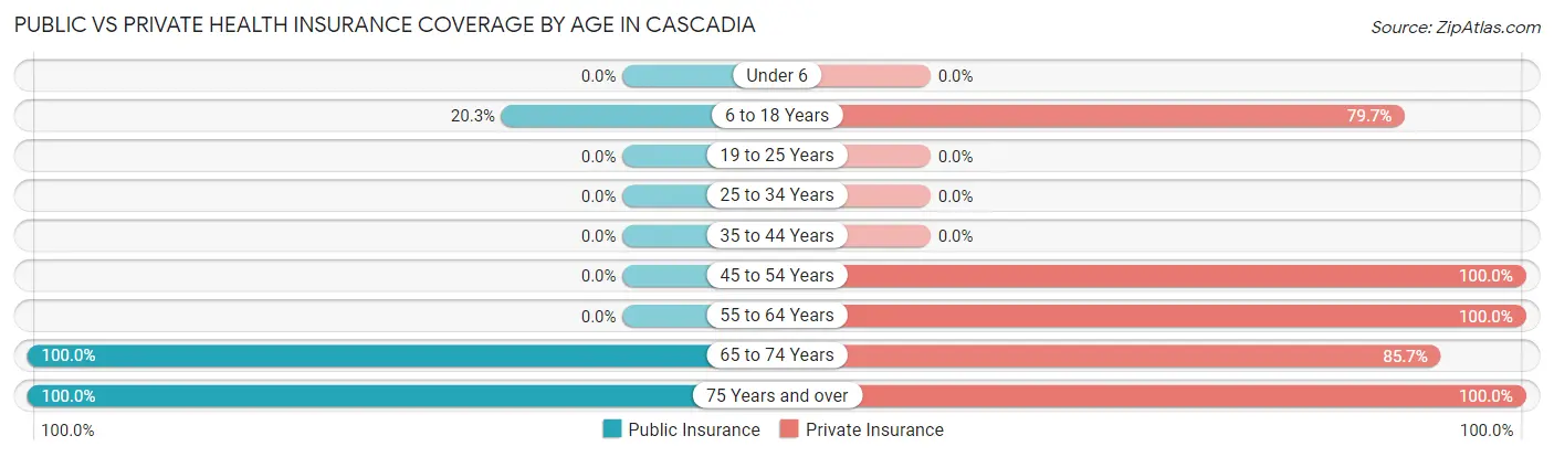 Public vs Private Health Insurance Coverage by Age in Cascadia