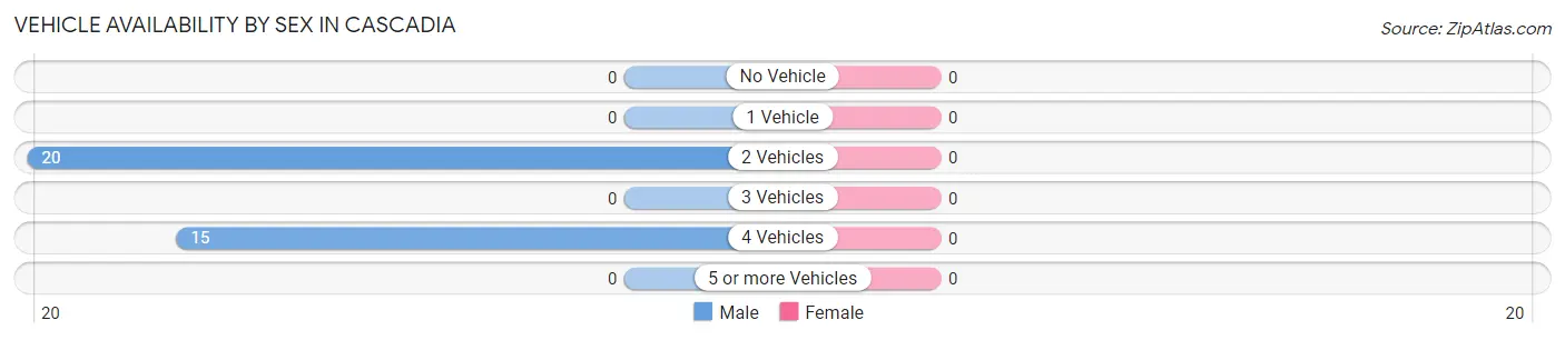 Vehicle Availability by Sex in Cascadia