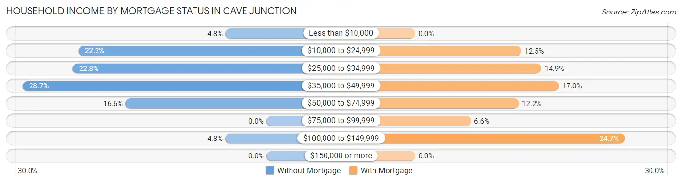 Household Income by Mortgage Status in Cave Junction