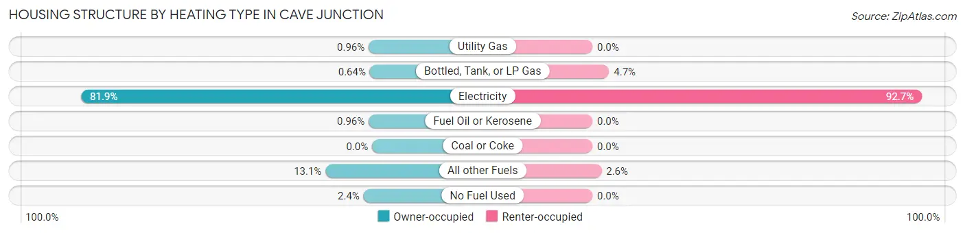 Housing Structure by Heating Type in Cave Junction