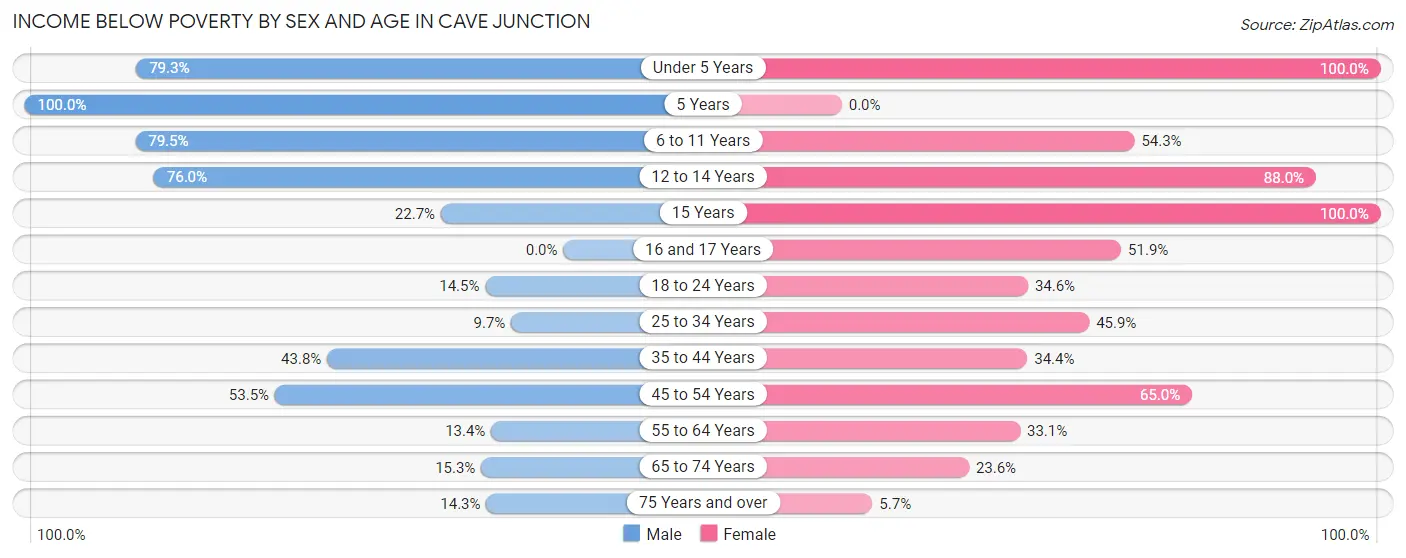 Income Below Poverty by Sex and Age in Cave Junction
