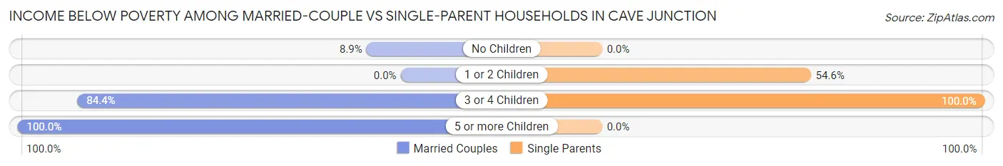 Income Below Poverty Among Married-Couple vs Single-Parent Households in Cave Junction