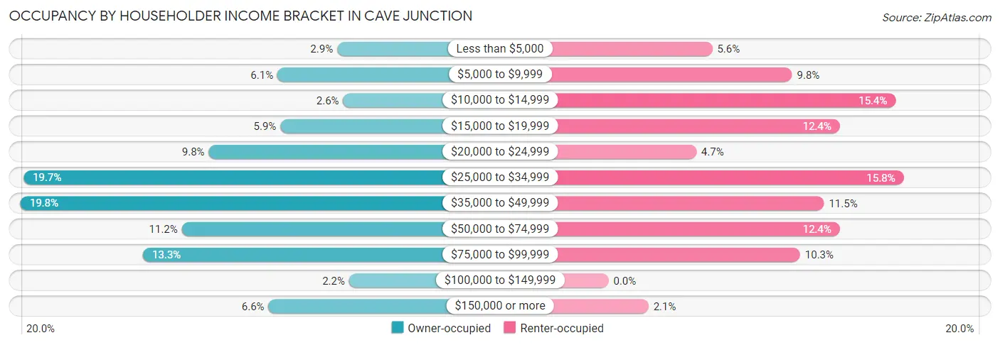 Occupancy by Householder Income Bracket in Cave Junction