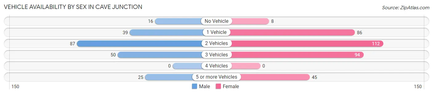 Vehicle Availability by Sex in Cave Junction