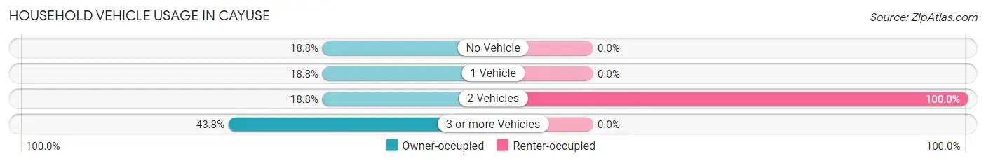 Household Vehicle Usage in Cayuse