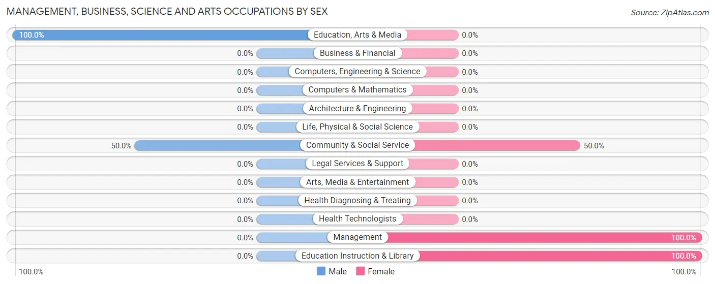 Management, Business, Science and Arts Occupations by Sex in Cayuse
